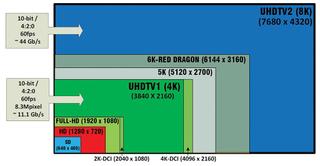 Fig. 1: Relative image sizes for television and digital cinema, including full-bandwidth payloads for UHDTV1 and UHDTV2. Data rates will increase when  producing HDR at 4:2:2 or greater color sampling.