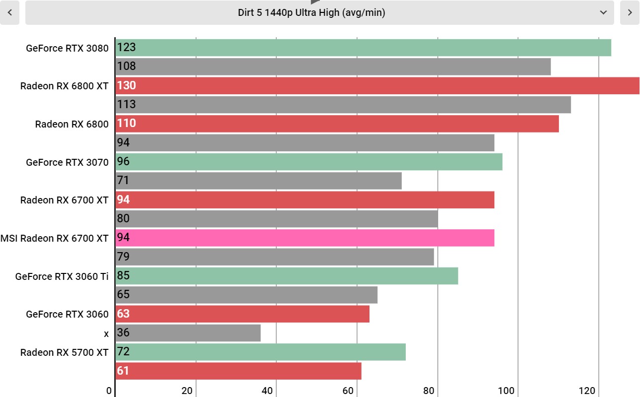 MSI Radeon RX 6700 XT benchmarks