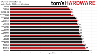 Best Graphics Cards power, clocks, temperatures, fan speeds