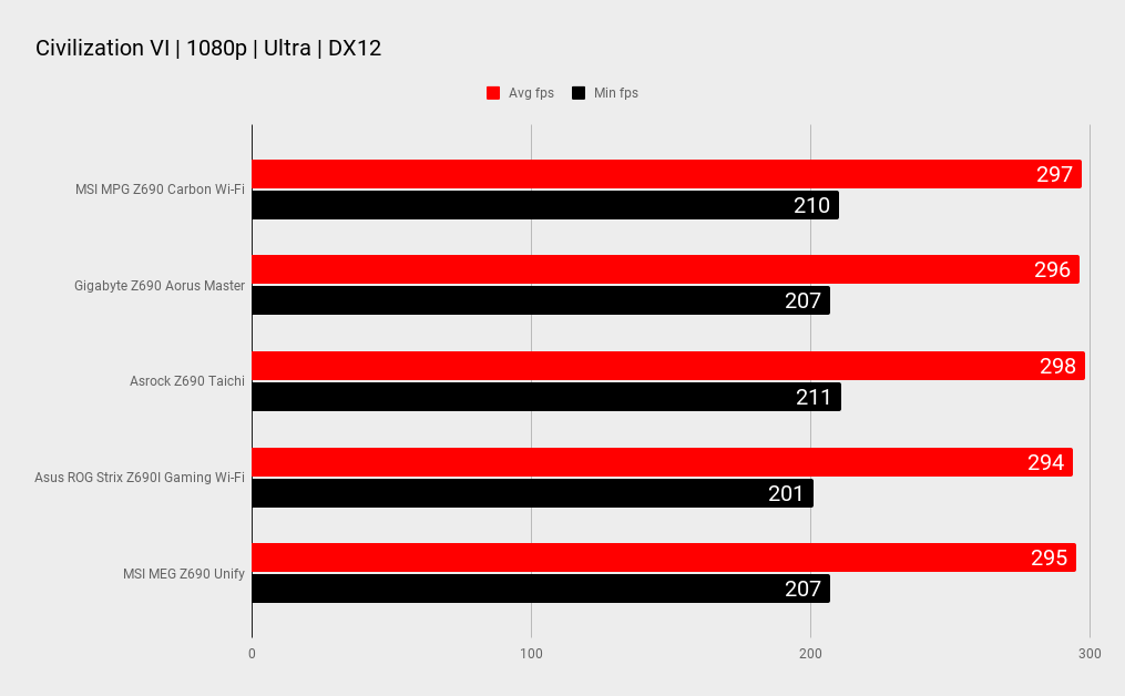 Z690 motherboard benchmarks