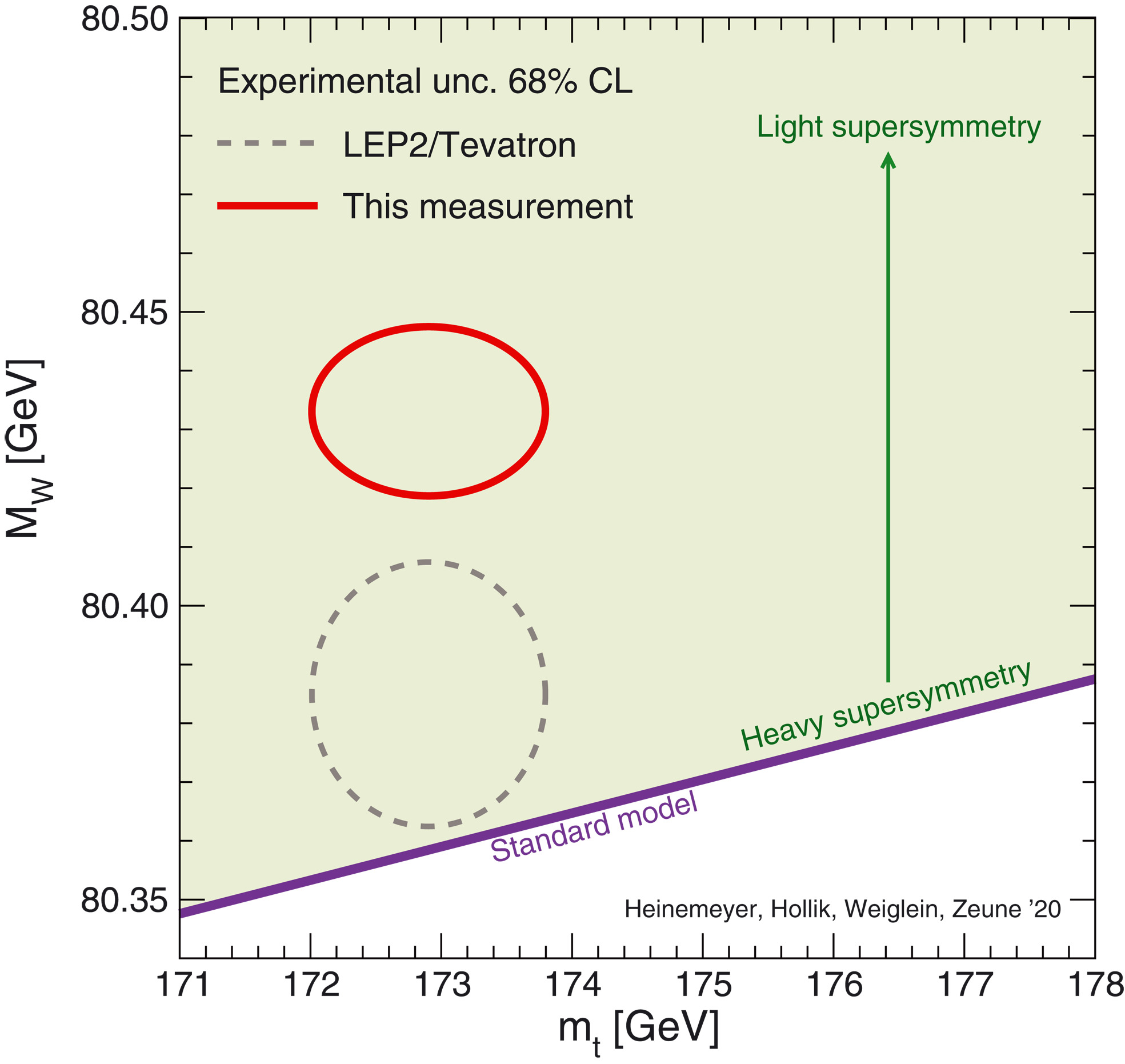 The new measurement of the W boson (red circle) is much farther from the mass predicted by the Standard Model (purple line) and also greater than the preliminary measurement from the experiment.