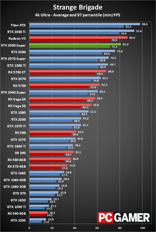GeForce RTX 2080 Super 4K ultra performance charts