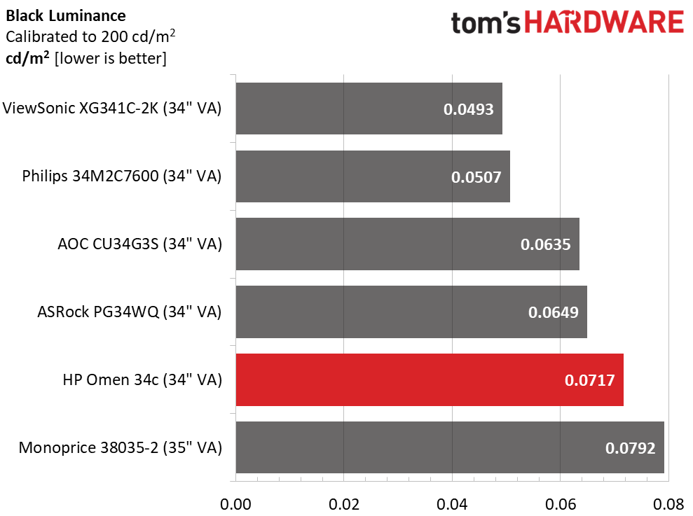 HP Omen 34c