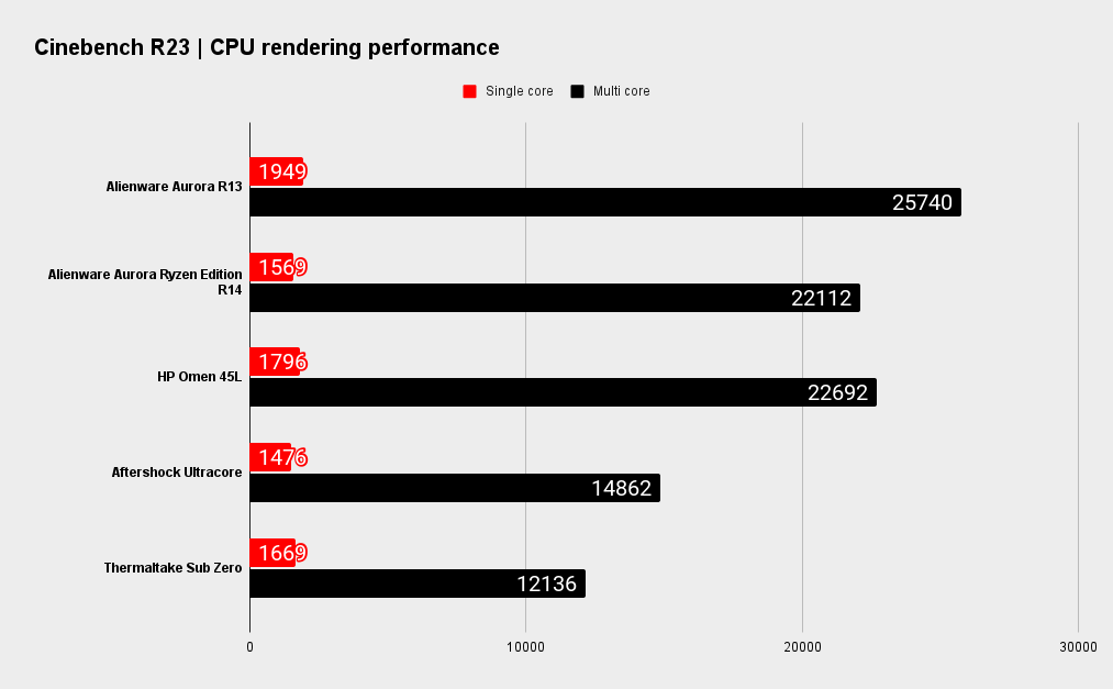 Alienware Aurora R13 benchmarks