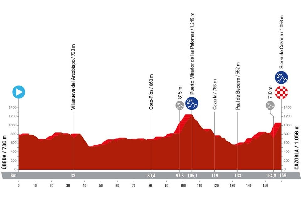 Stage profile of the 2024 Vuelta a Espana