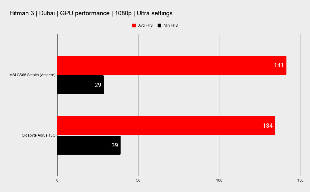 MSI GS66 Stealth benchmarks