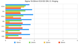 Sigma 18-50mm f/2.8 DC DN | C lab graph