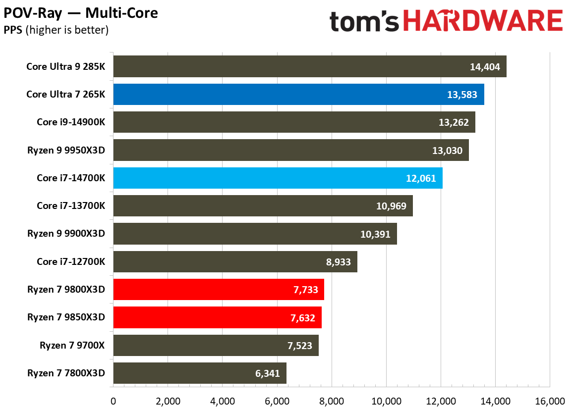 AMD Ryzen 7 9850X3D