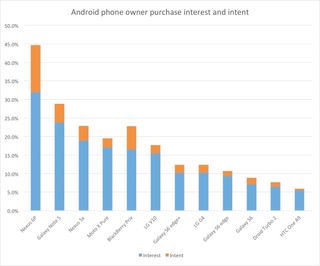 Android phone owner purchase intent