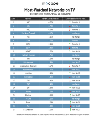 Most-watched networks on TV by percent share duration for April 12 -18.