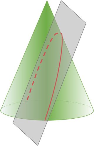 A plane intersecting a cone makes a parabola.