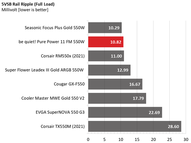 Be quiet! Pure Power 11 FM 550W comparison graphs