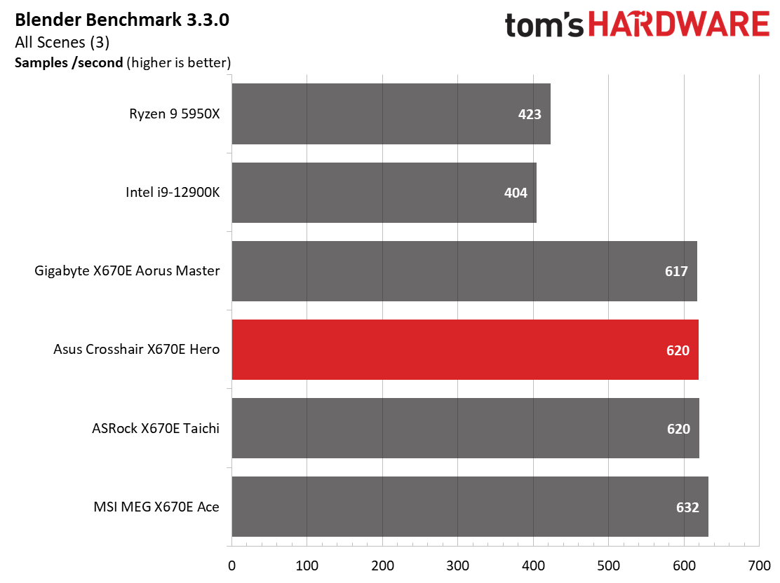 Asus ROG Crosshair X670E Hero