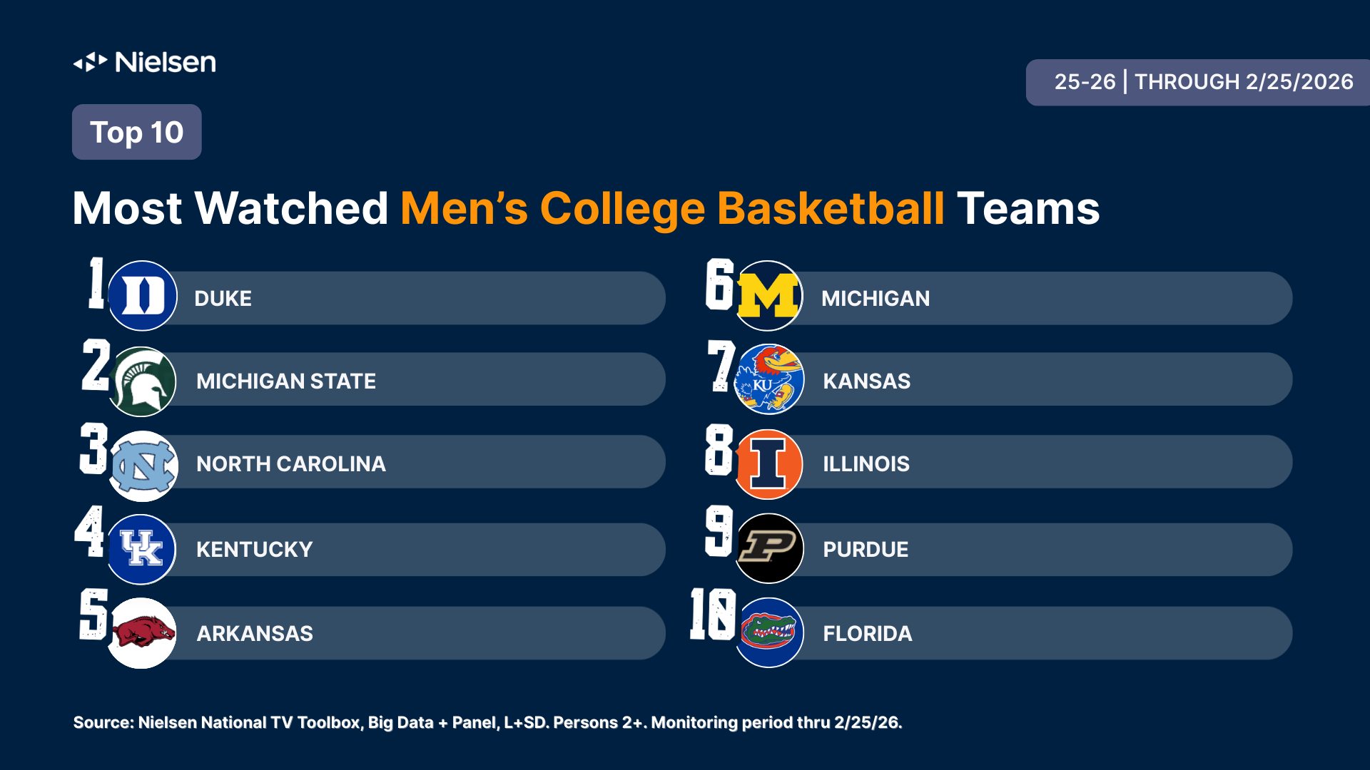 List of the 10 most watched men's college basketball teams