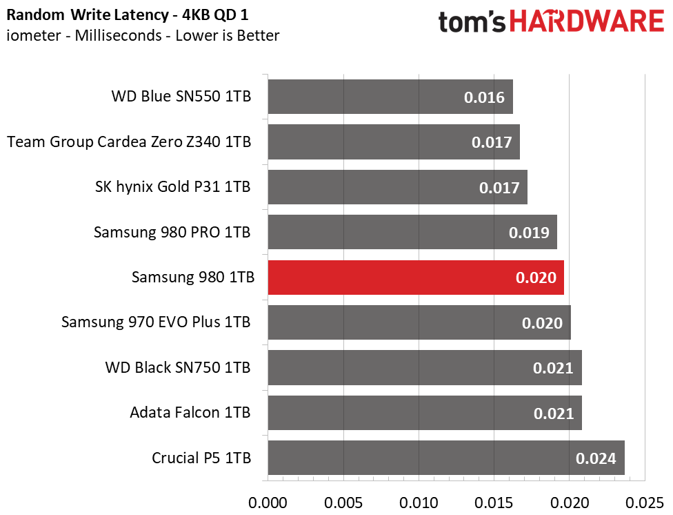 Samsung 980 M.2 NVMe