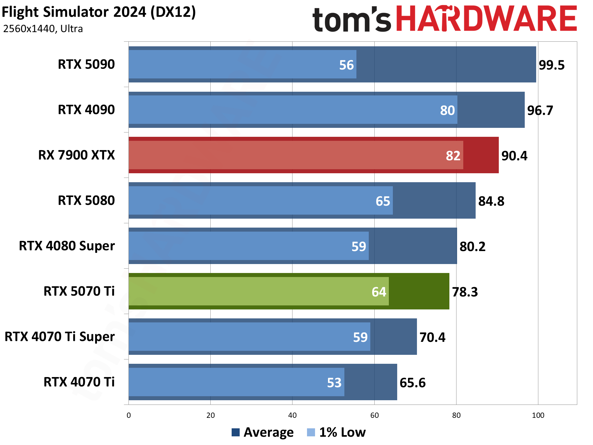 Nvidia GeForce RTX 5070 Ti / Asus RTX 5070 Ti Prime performance charts.
