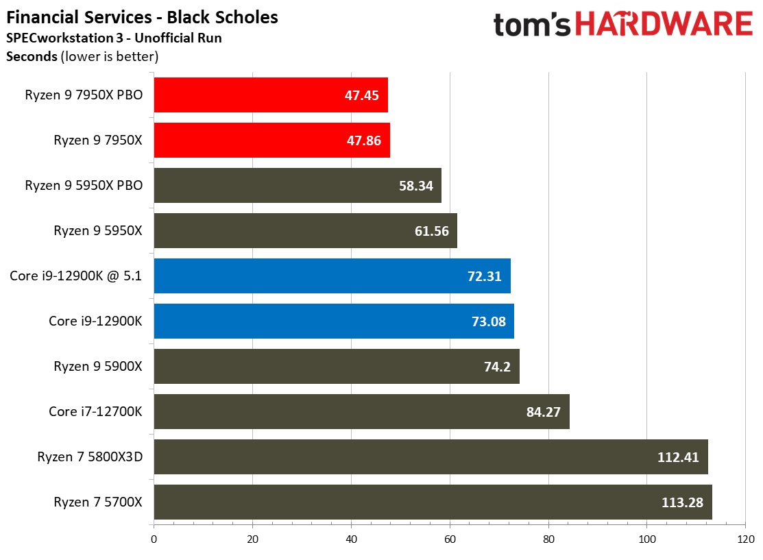 AMD Ryzen 9 7950X and Ryzen 5 7600X Review