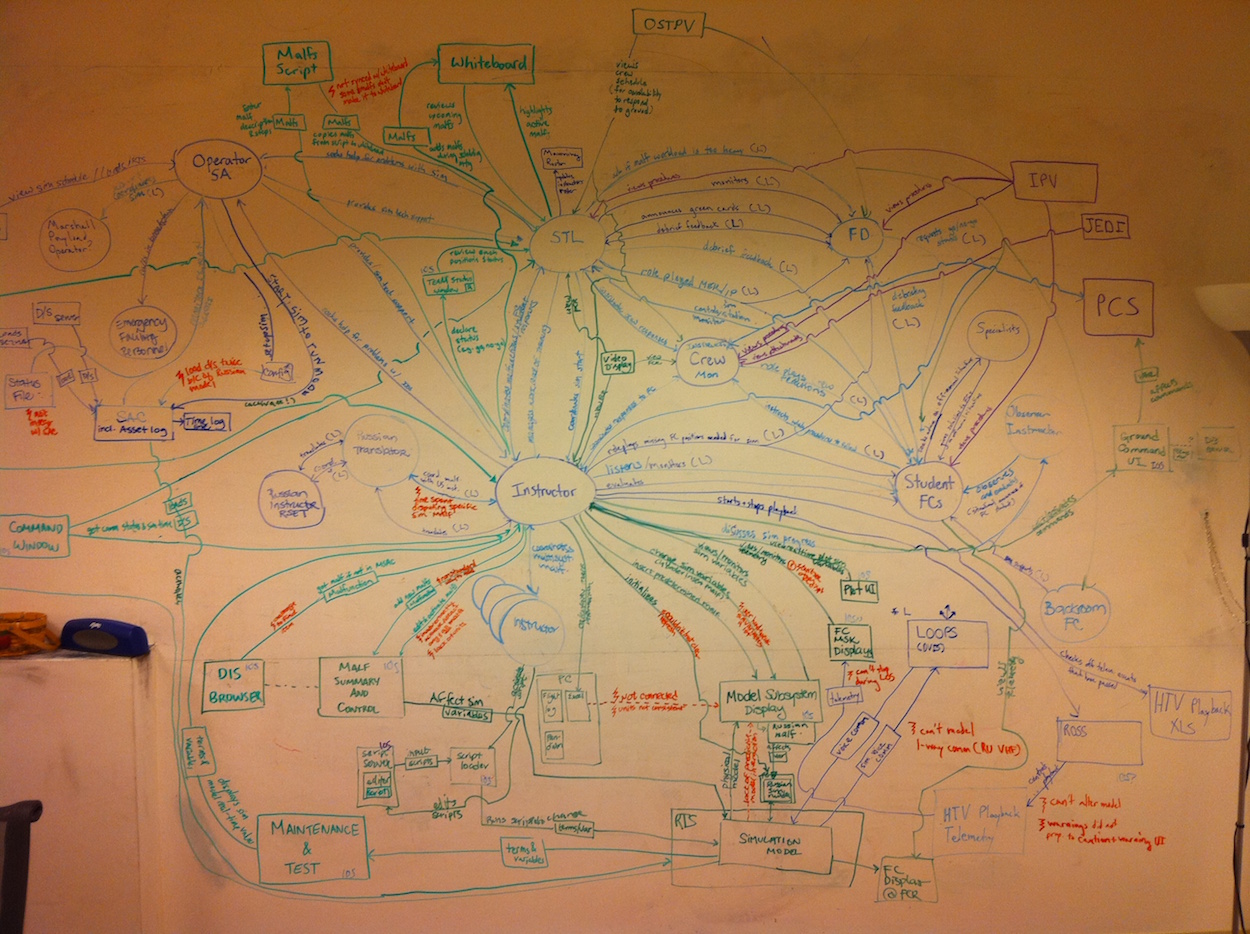 An example of a workflow model after conducting a user research session