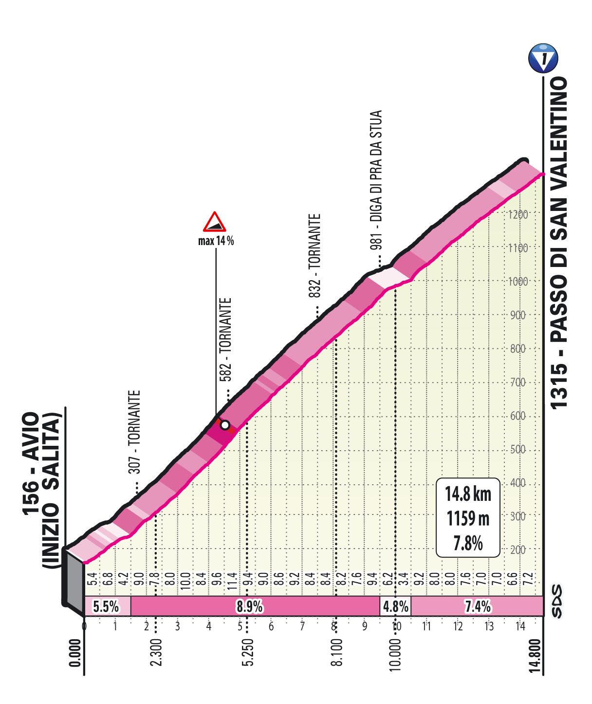 Climbs of the 2021 Giro d'Italia