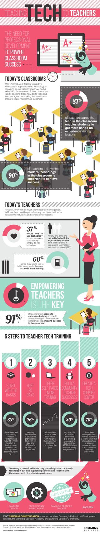 Infographic: Most Teachers Don't Feel Prepared to Use Technology in Classrooms