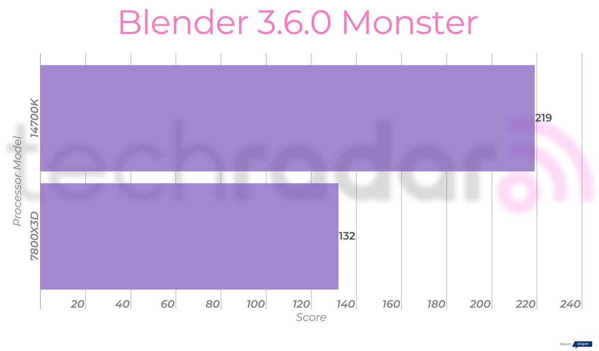 Benchmark results comparing the Intel 14700K vs 7800X3D from AMD