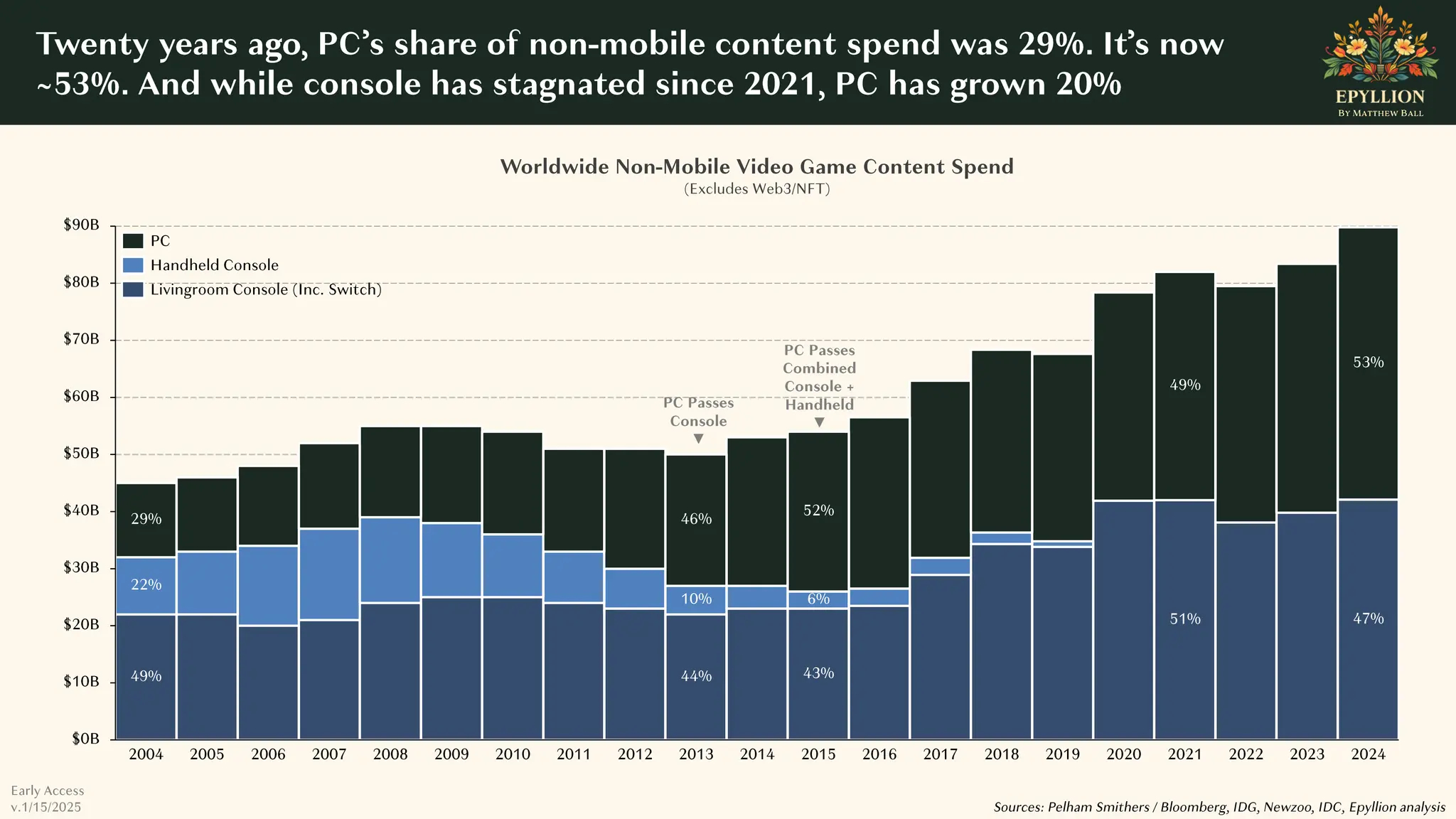 Graph showing worldwide non-mobile video game revenue, with PC gaming's revenue outpacing console gaming's in recent years.