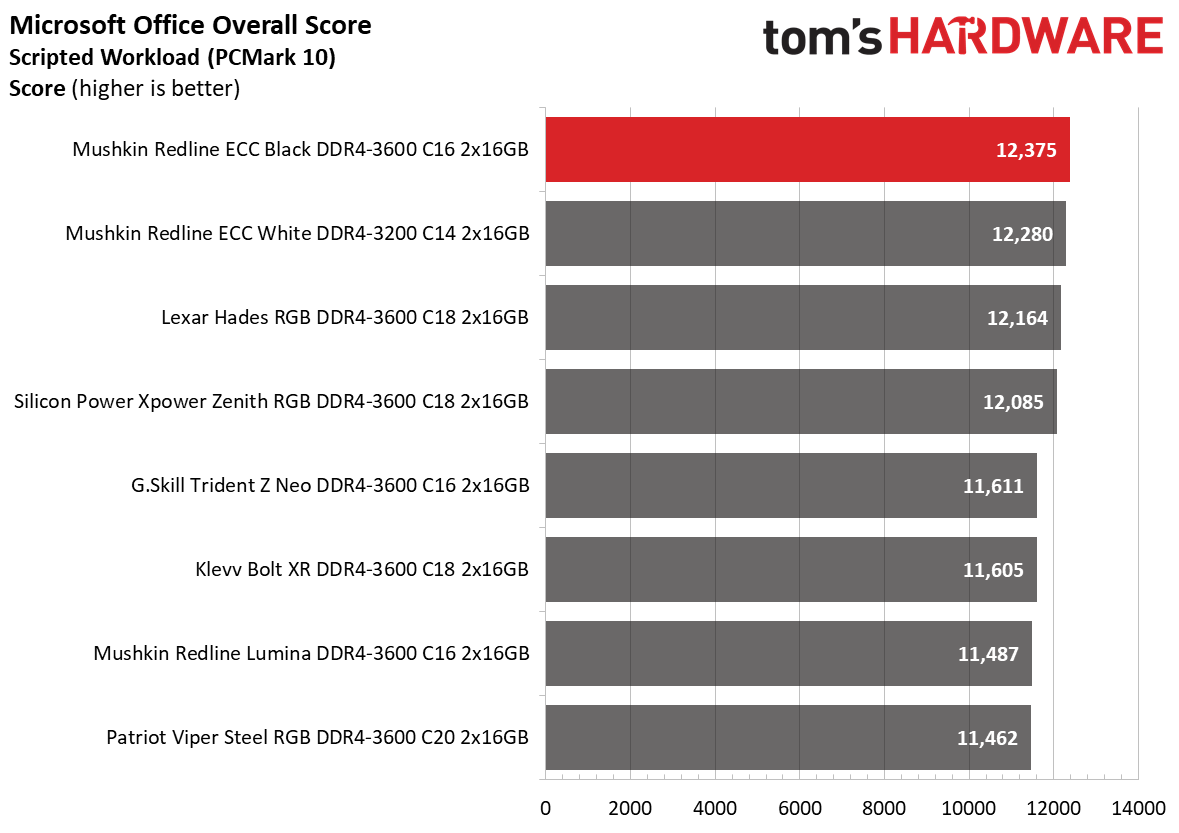 DDR4 Review