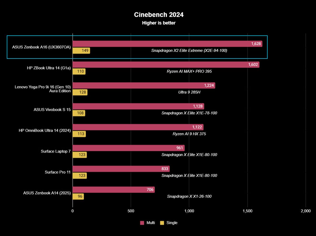 ASUS Zenbook A16 benchmark results graph for Cinebench 2024