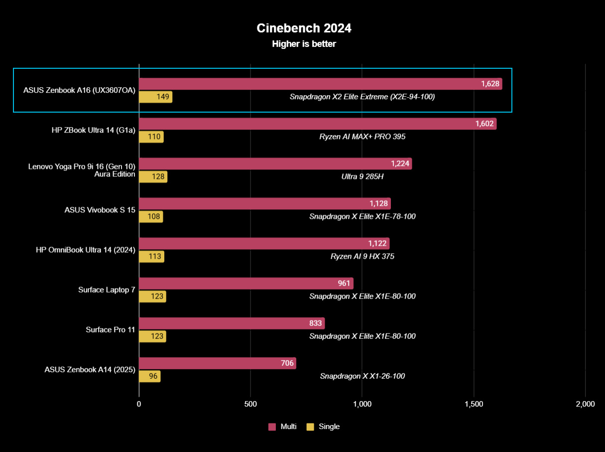 ASUS Zenbook A16 benchmark results graph for Cinebench 2024