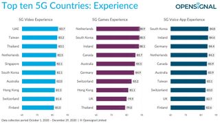 I primi 10 Paesi 5G: esperienza (Opensignal)
