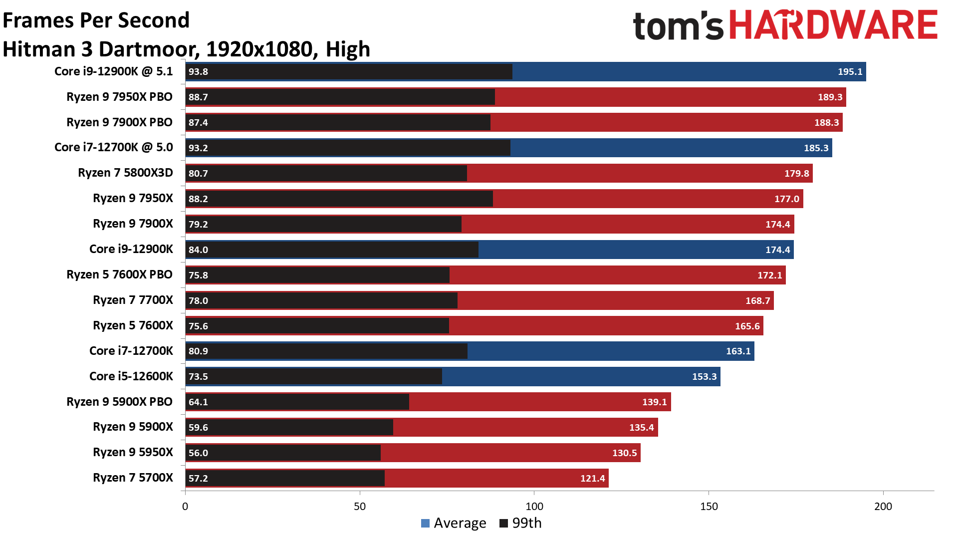 Ryzen 9 7900X