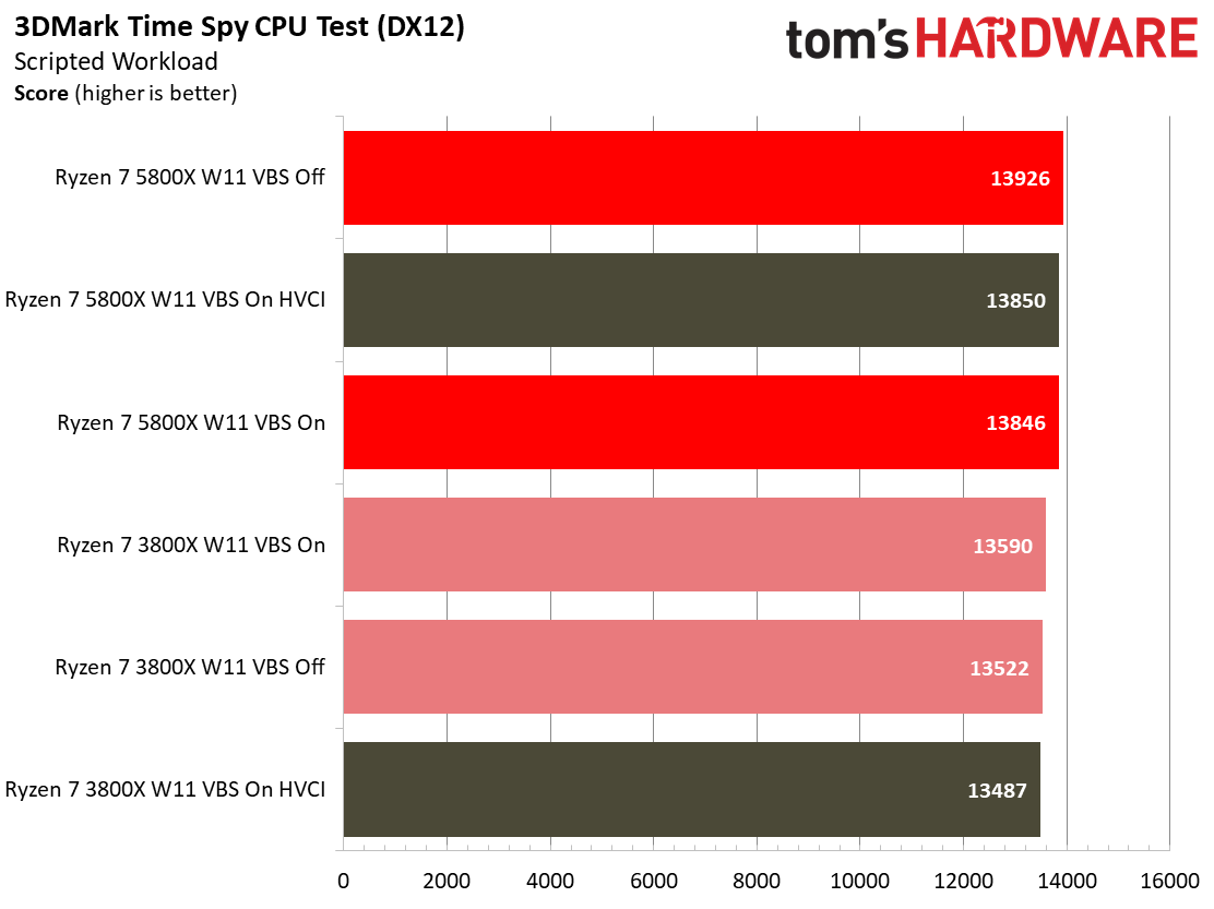 Windows 11 Gaming Performance