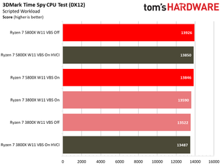 Windows 11 Gaming Performance