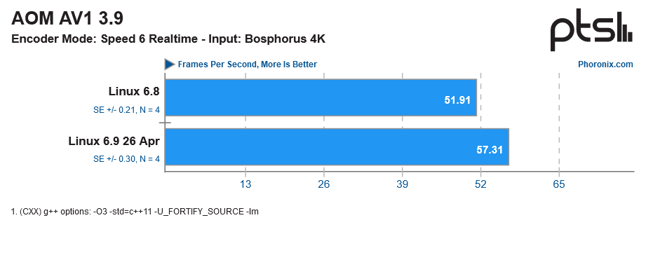 Phoronix EPP Benchmarks