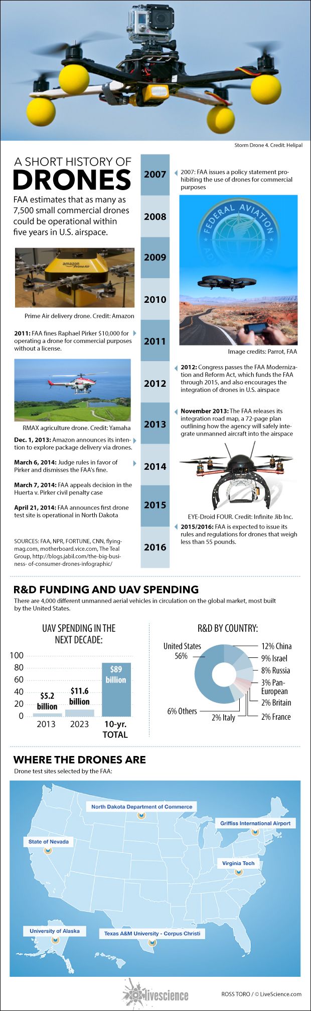 Timeline and facts about unmanned drones.