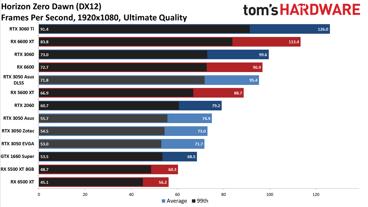 Asus GeForce RTX 3050 ROG Strix