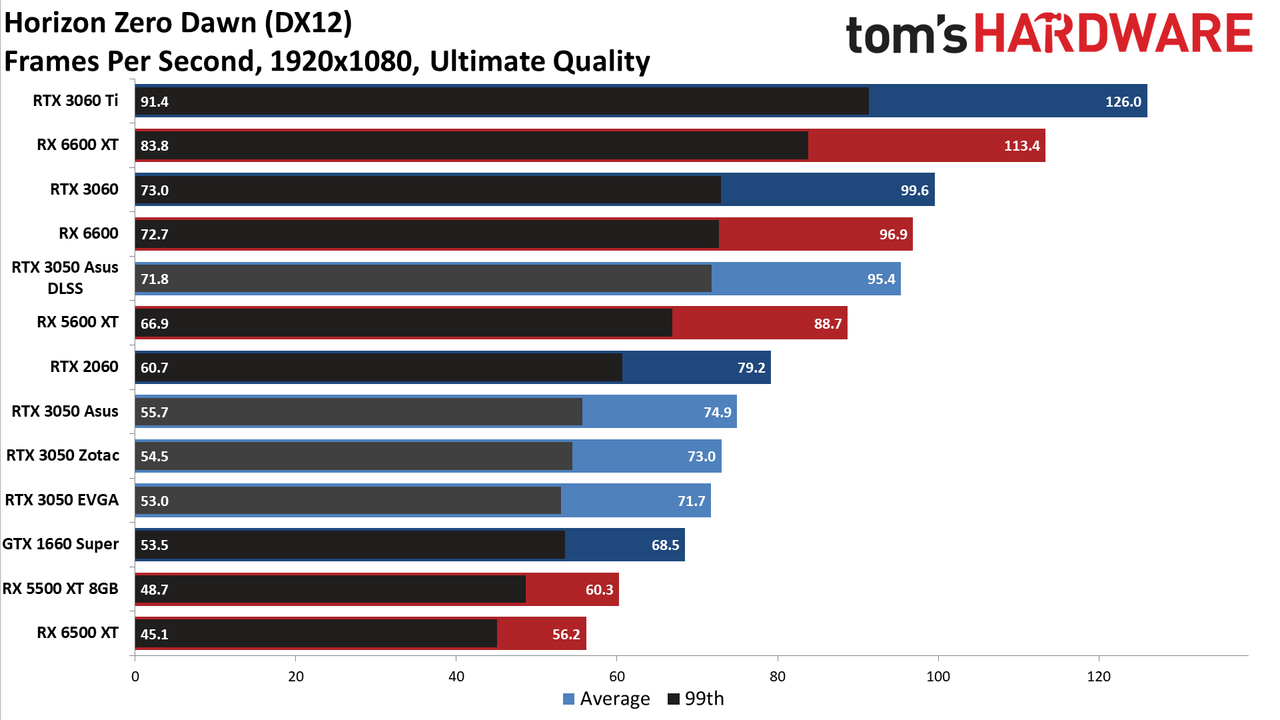 Asus GeForce RTX 3050 ROG Strix