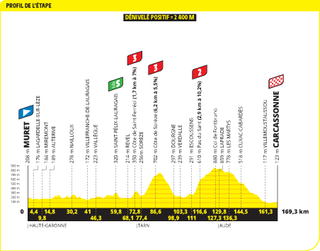 Profiles of the 2025 Tour de France stages and climbs