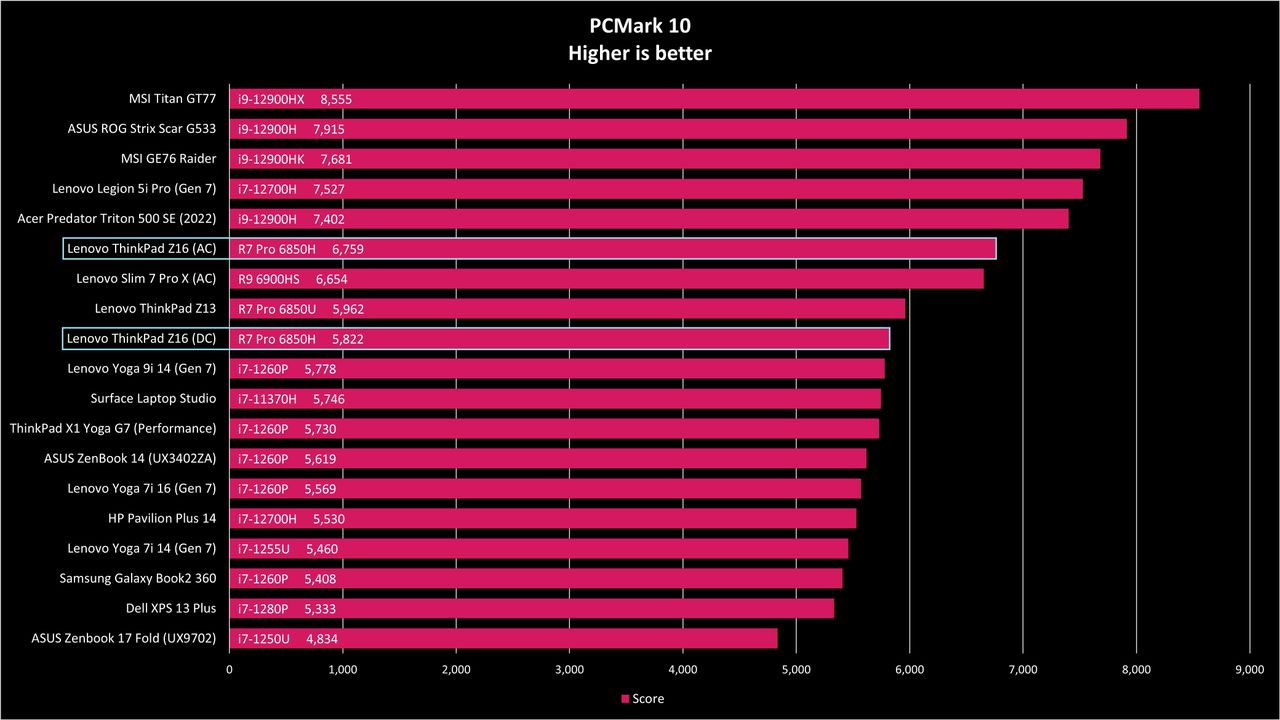ThinkPad Z16 benchmarks