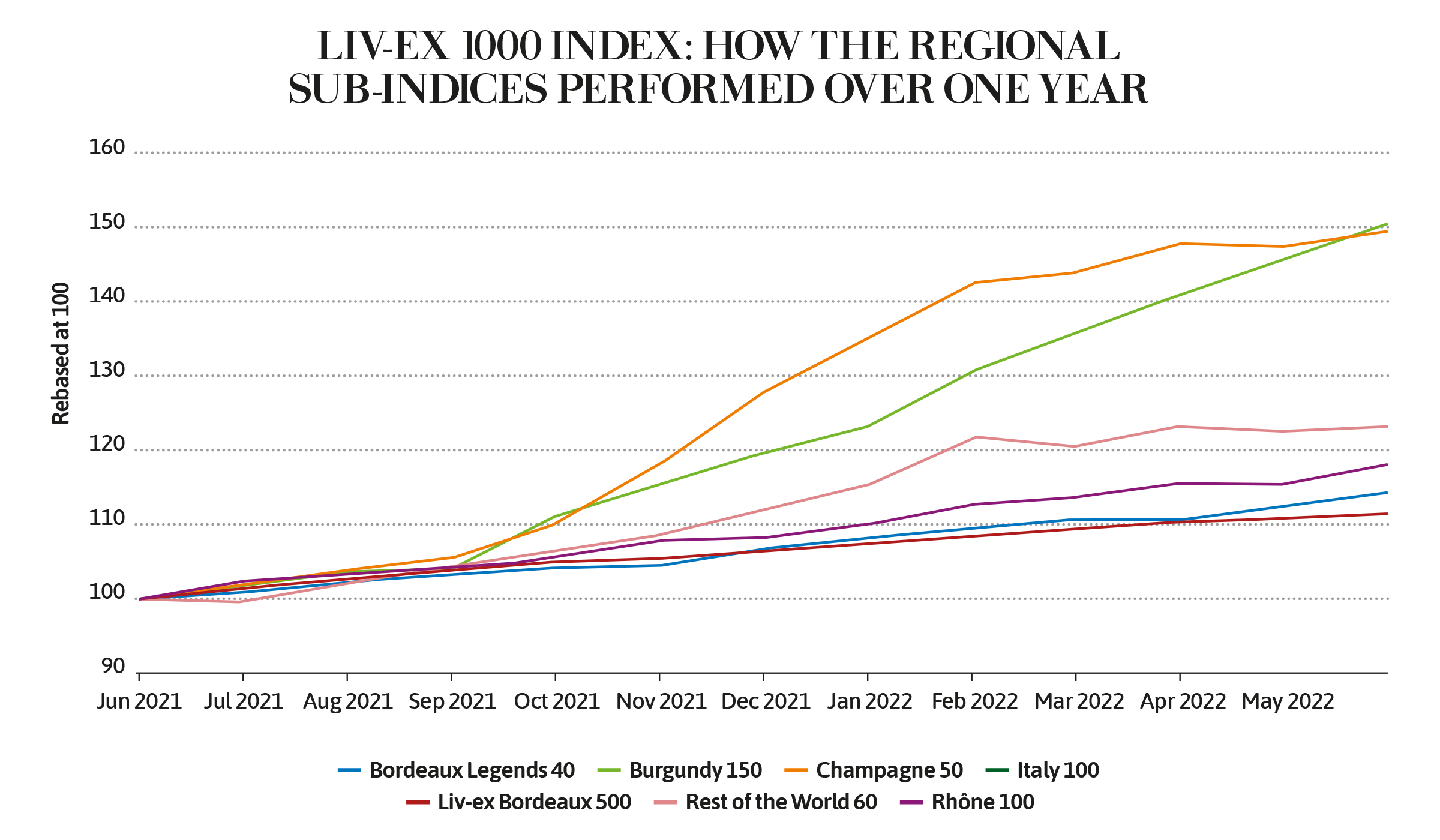 LIV-EX 1000 INDEX: HOW THE REGIONAL SUB-INDICES PERFORMED OVER ONE YEAR
