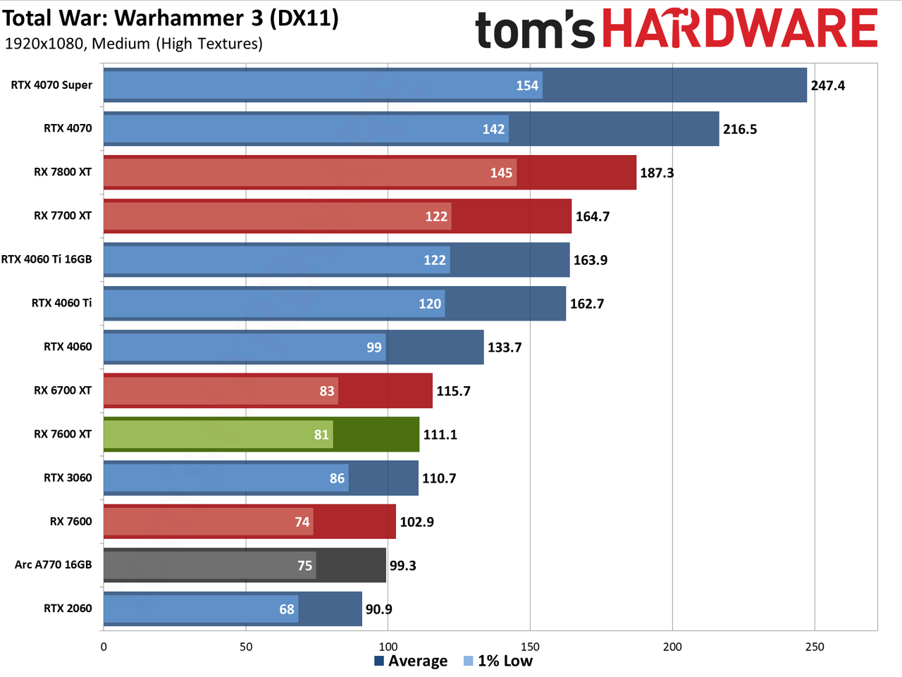 AMD Radeon RX 7600 XT charts