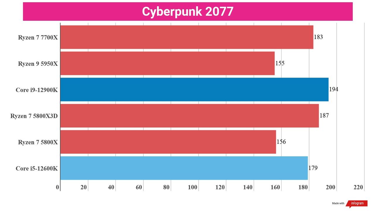 A chart showing the gaming performance of the Ryzen 7 7700X against competing CPUs
