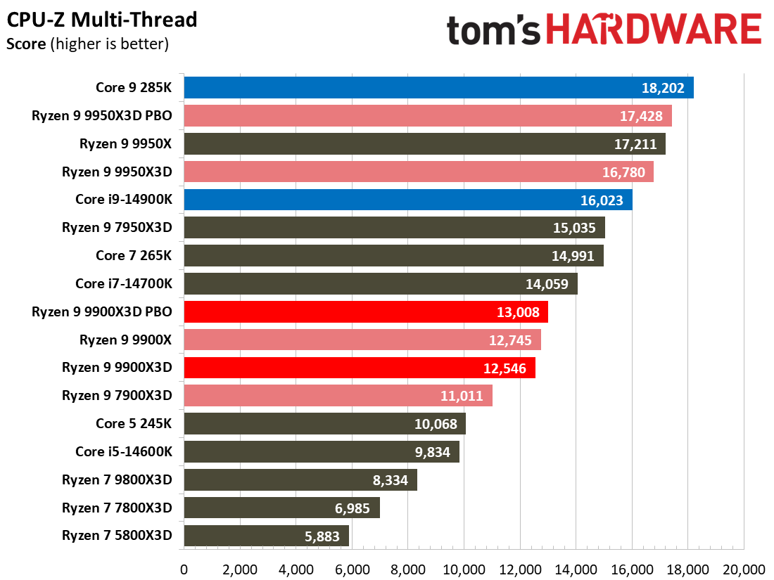 Ryzen 9 9900X3D Review