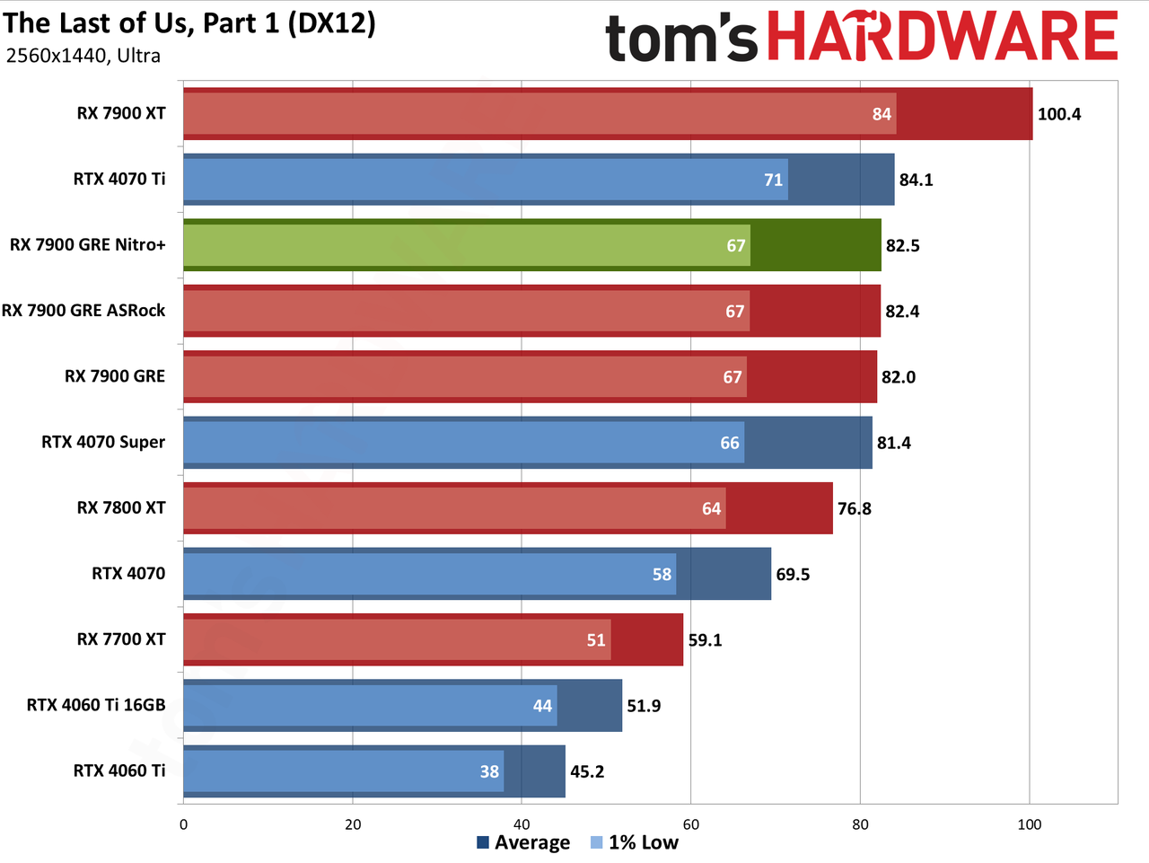 Sapphire RX 7900 GRE Nitro+ gaming performance charts