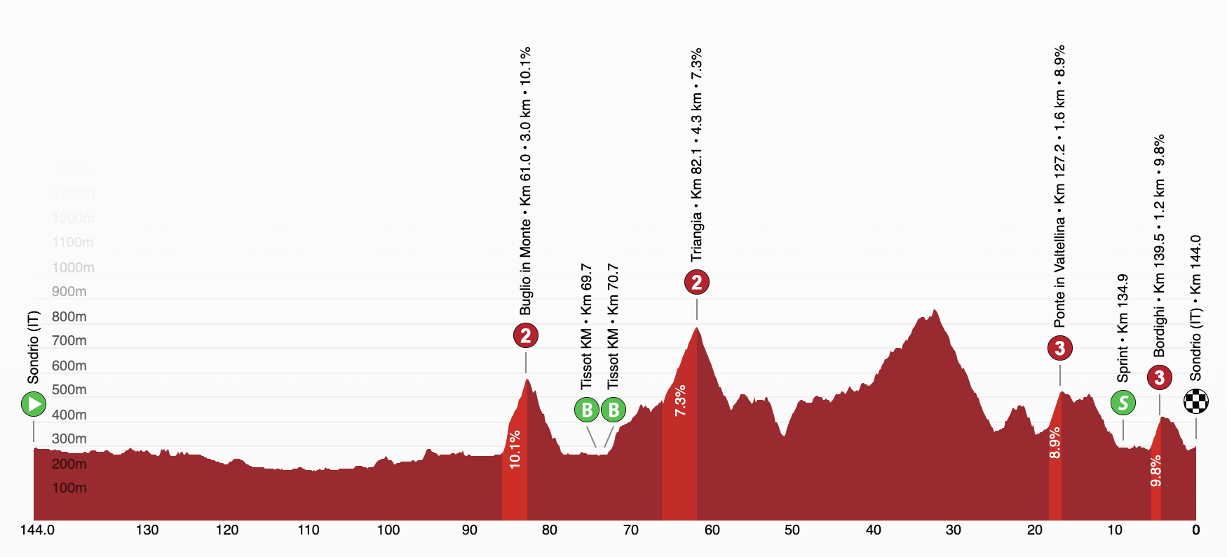 Men's Tour de Suisse stage 1 profile, 2026