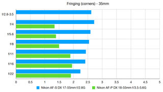 Kit lens comparison