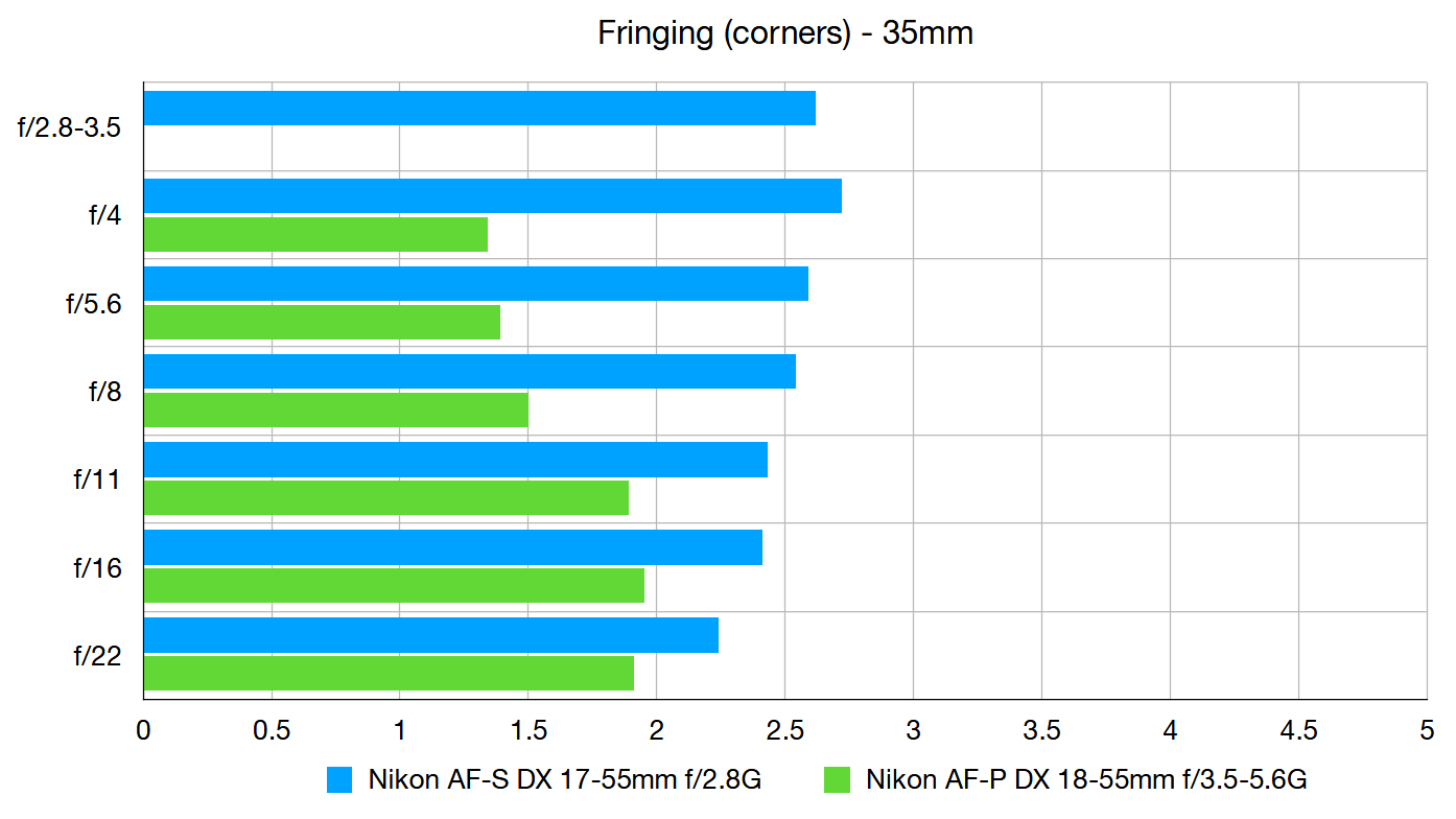 Kit lens comparison