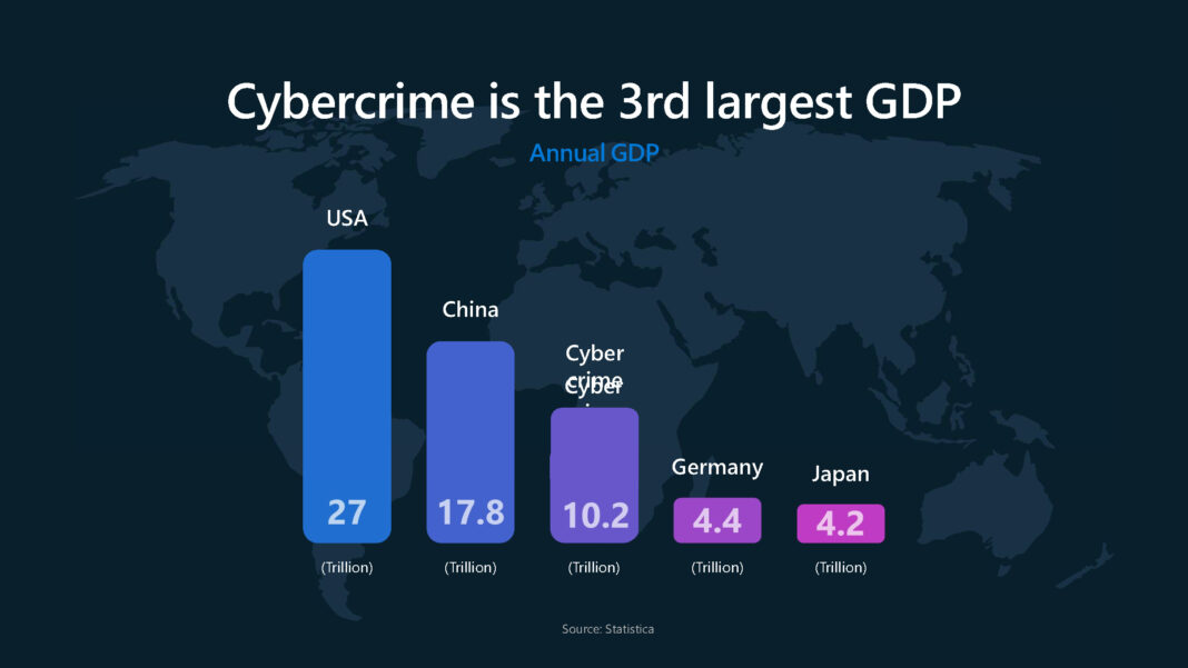 Cybercrime is third largest GDP