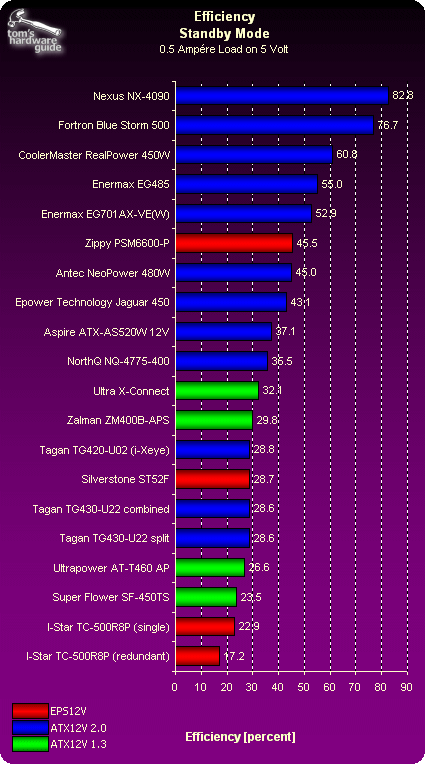 Efficiency Standby Mode - Strong Showing: High-Performance Power Supply ...