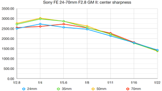 Sony FE 24-70mm F2.8 GM II lab graph